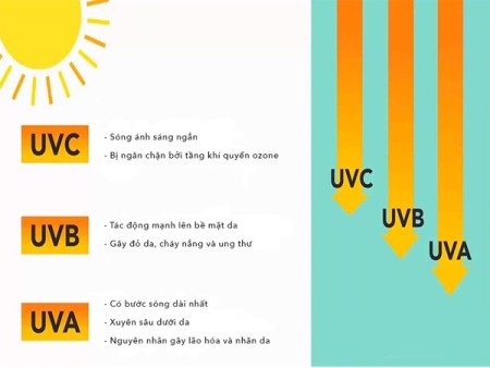 Hiểu Đúng Về Tác Hại Của Tia Uv Và Cách Bảo Vệ Da Khi Du Lịch Ngoài Trời